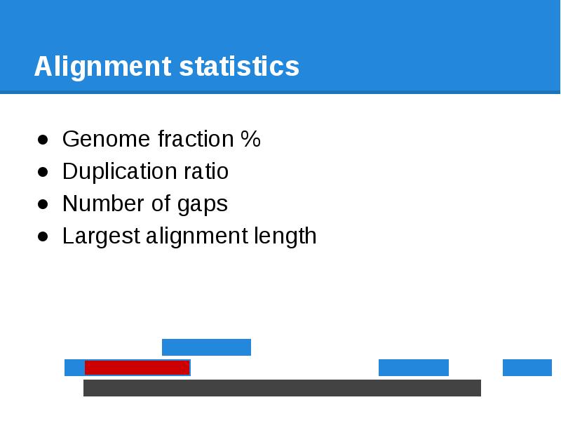 Alignment statistics Genome fraction % Duplication ratio Number of gaps Largest