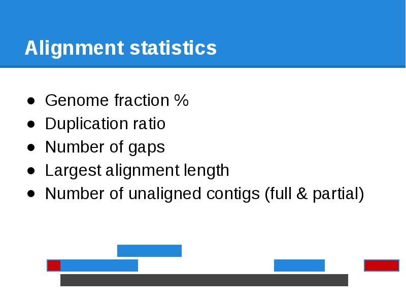 Alignment statistics Genome fraction % Duplication ratio Number of gaps Largest