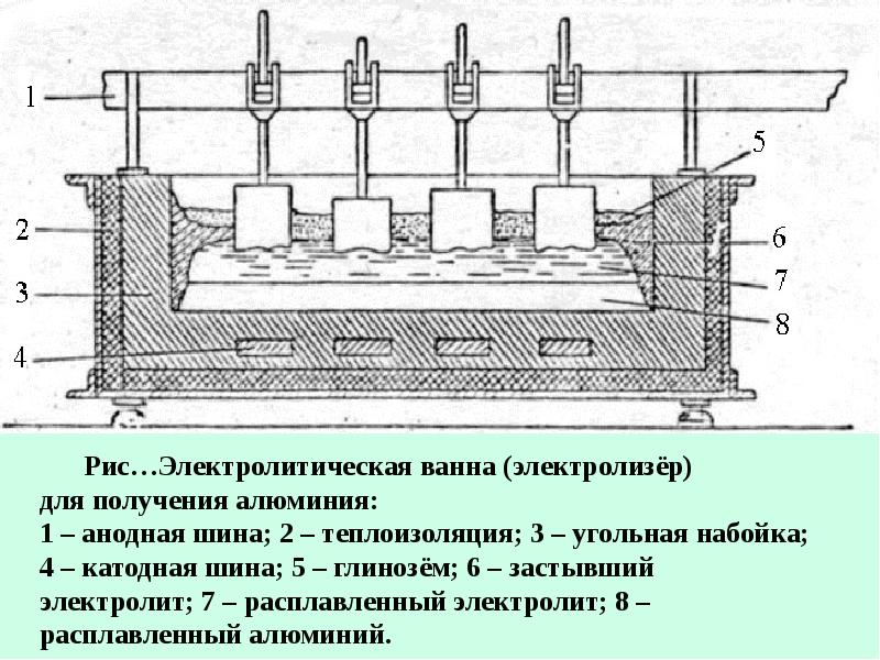 Схема электролизной ванны для получения алюминия