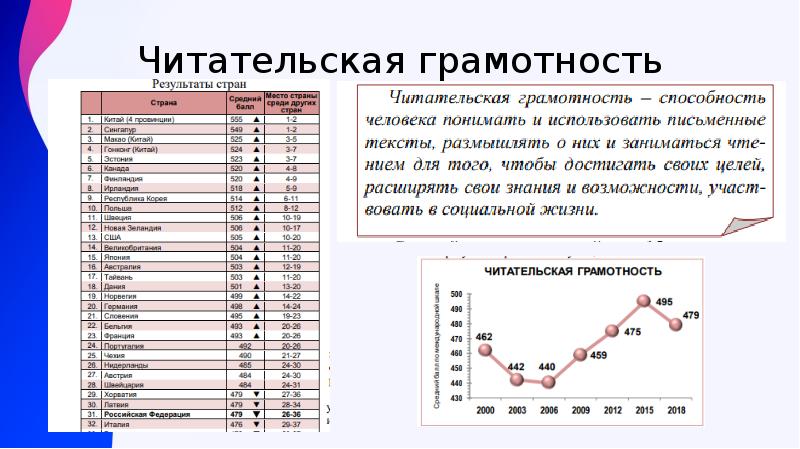 Диагностическая работа читательская грамотность 9. Результаты читательской грамотности. Задания по читательской грамотности. Уровни читательской грамотности в баллах.