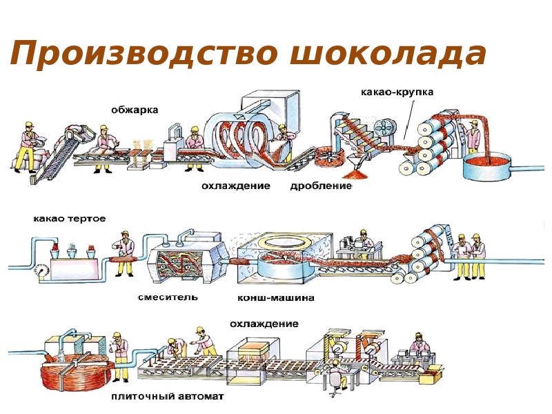 Проект шоколад презентация