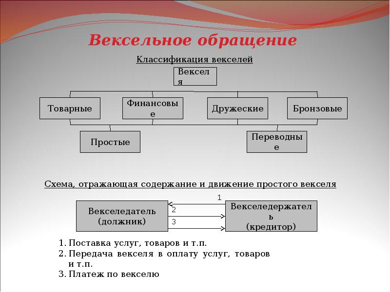 Классификация векселей. Денежное обращение схема. Классификация векселя презентация. Вексельное моделирование.