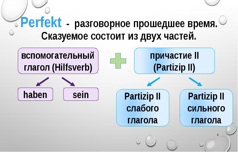 Прошедшее р. Perfekt прошедшее разговорное время. Partizip 2 вспомогательный глагол. Партицип 2 сильных глаголов. Прошедшее разговорное время в немецком языке.