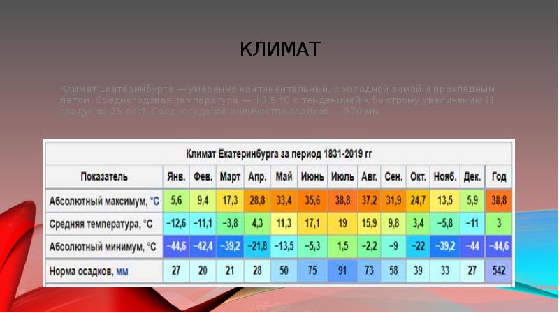 Климат екатеринбурга карта