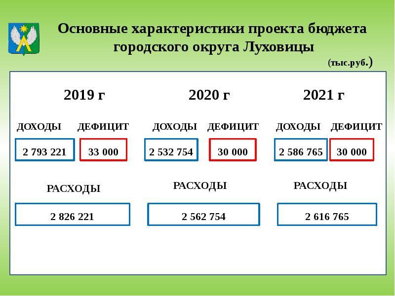 Городской бюджет составляет 45 млн р