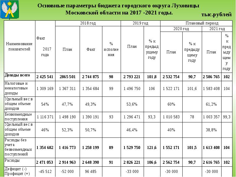 Основные бюджетные параметры