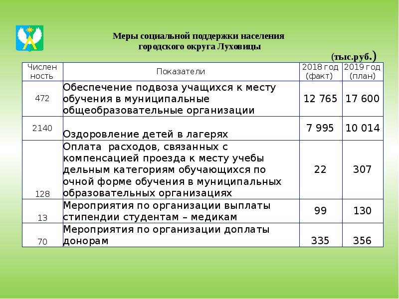 Бюджет школы. Луховицы план мероприятий на 2021 год. Новые меры социальной поддержки населения 2019- 2021.