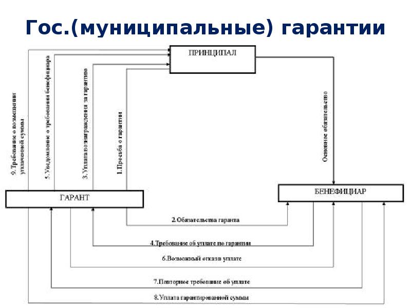 Укажите подразделы в схемах гарант. Банковская гарантия принципал и бенефициар в схеме. Гарант бенефициар принципал. Схема банковской гарантии принципал бенефициар и Гарант. Принципал в гражданском праве.