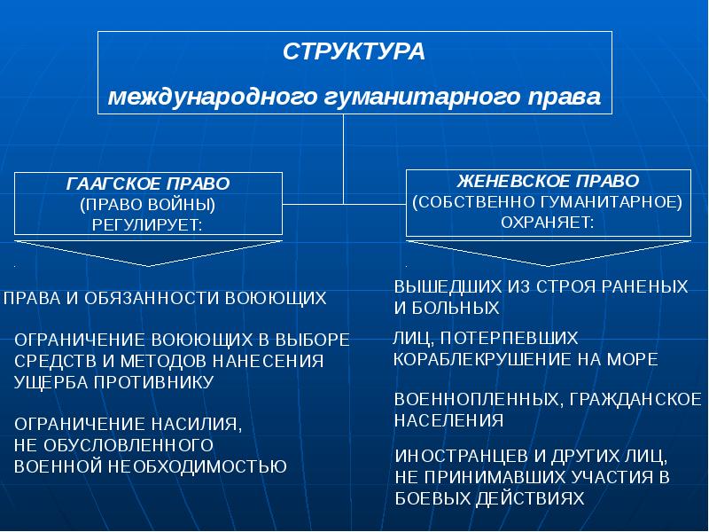 Защита жертв вооруженных конфликтов презентация