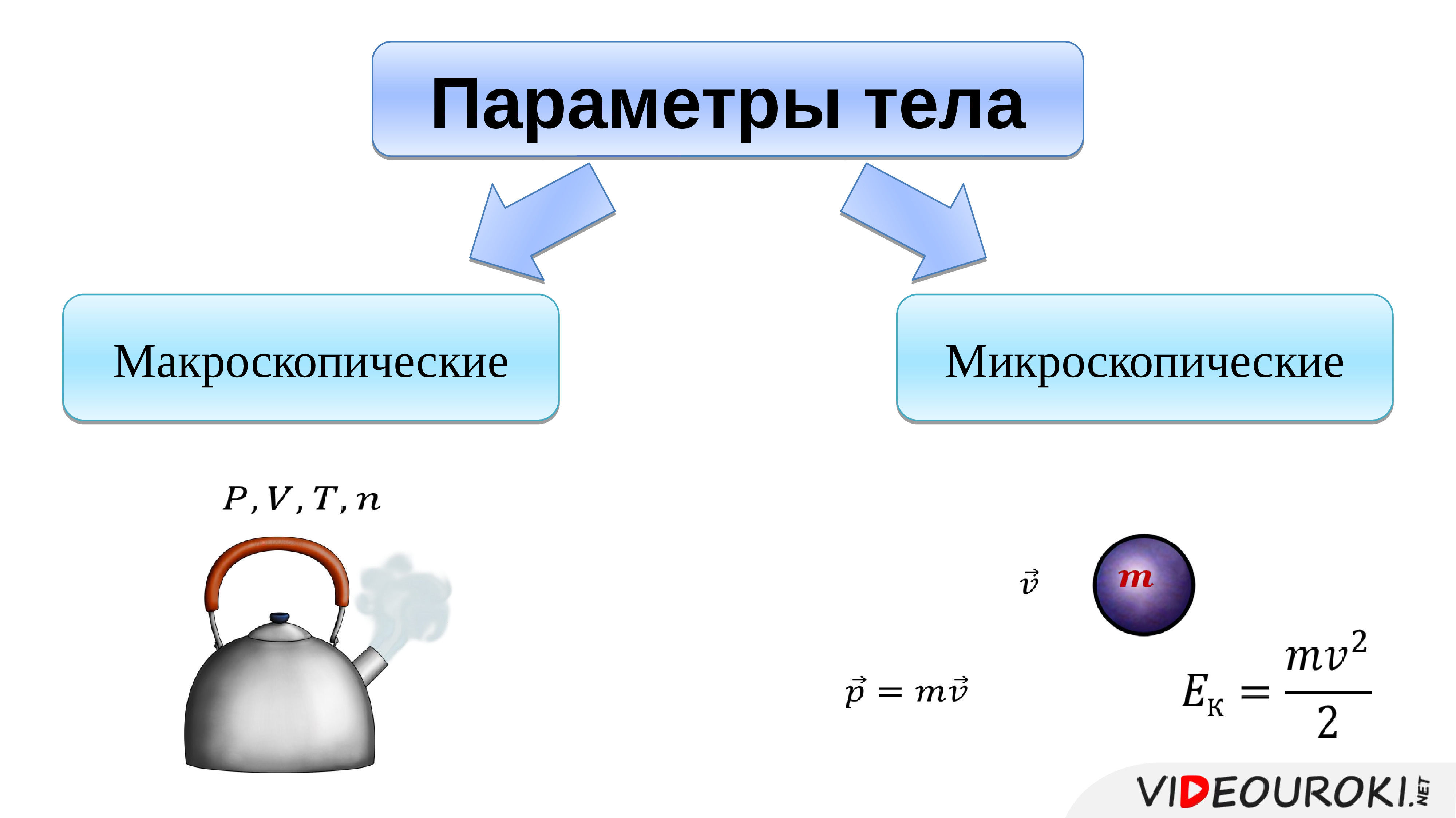 Тело это в физике. Макроскопические параметры физика. Параметры тела макроскопические и микроскопические. Микроскопические параметры макроскопические параметры. Молекулярная физика макроскопические параметры.