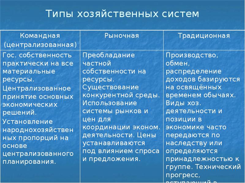 Типы хозяйственных систем