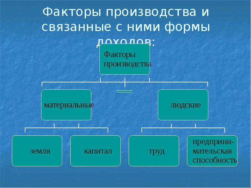 Факторы производства фото