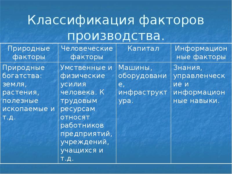 Факторам (ресурсам) производства. Ресурсы факторы в Забайкалье. Что относят к факторам и ресурсам производства ОГЭ.