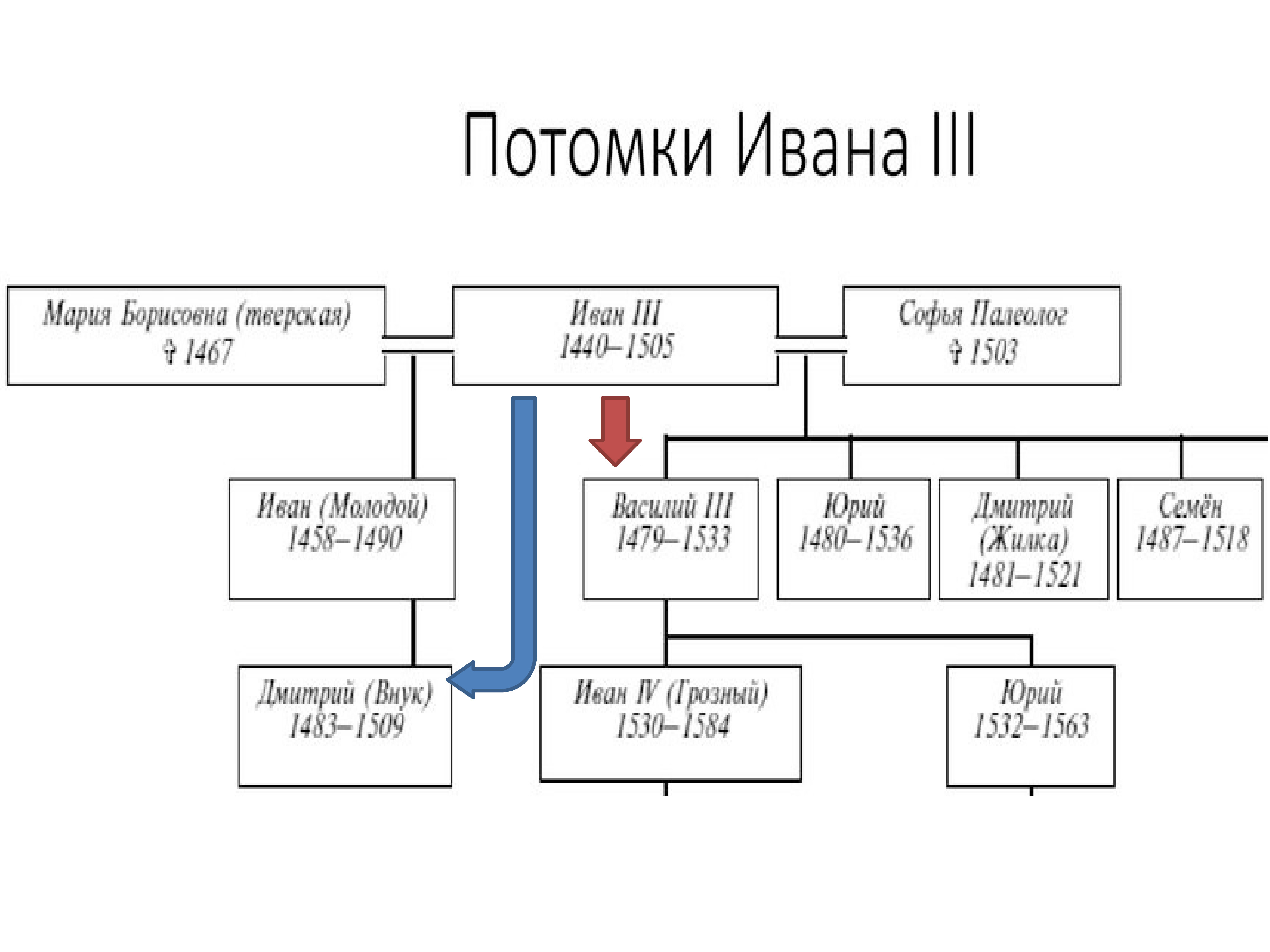 Потомок определенный. Родословная Ивана 3. Иван 3 и его потомки. Дети Ивана 3 схема. Иван III родословная.