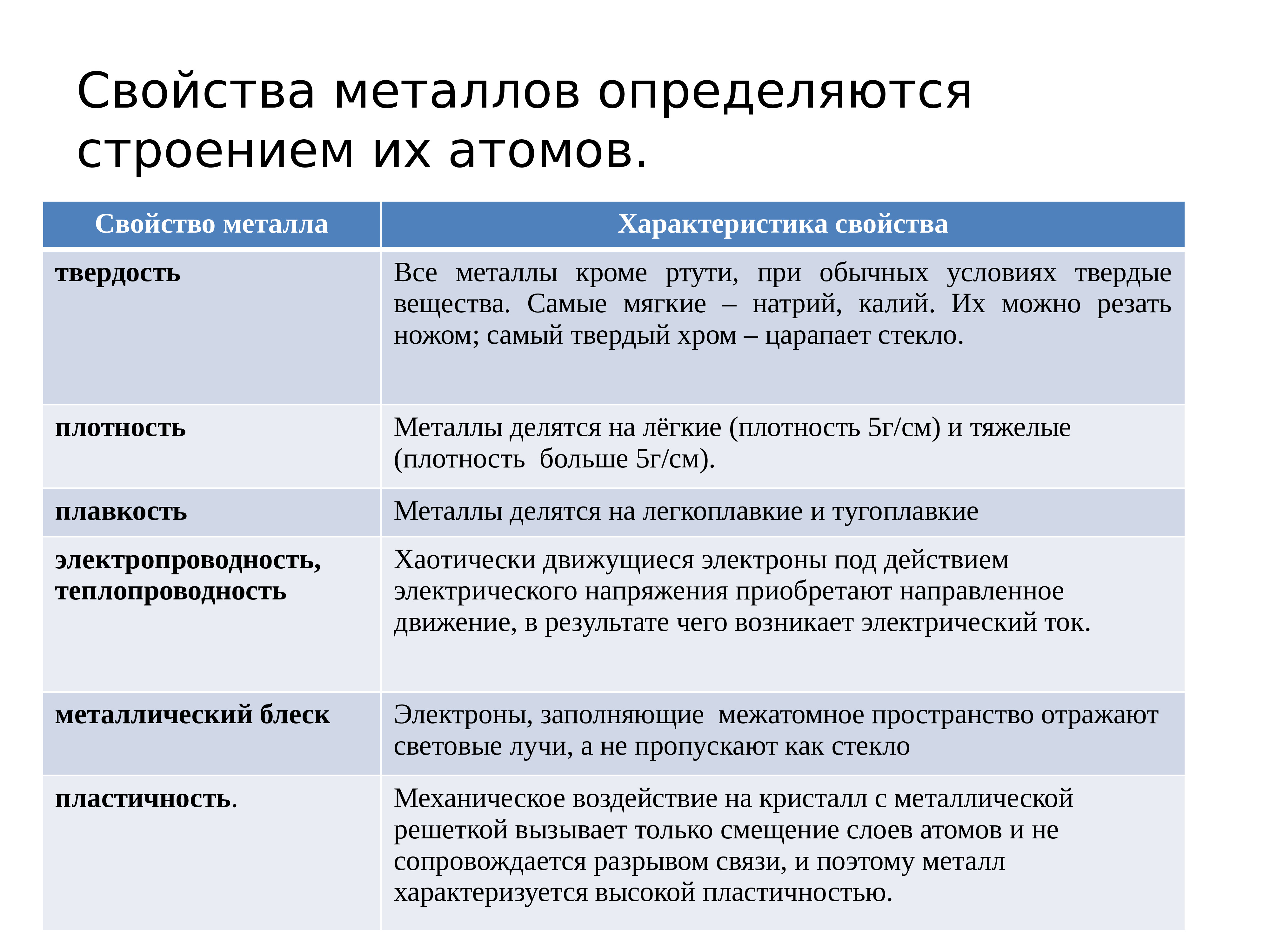 Положение металлов в периодической системе менделеева 9 класс презентация