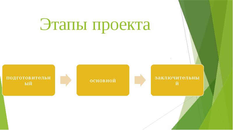 Этапы презентации. Этапы проекта презентация. Этапы презентации по проекту. Подготовительный этап проекта символ.