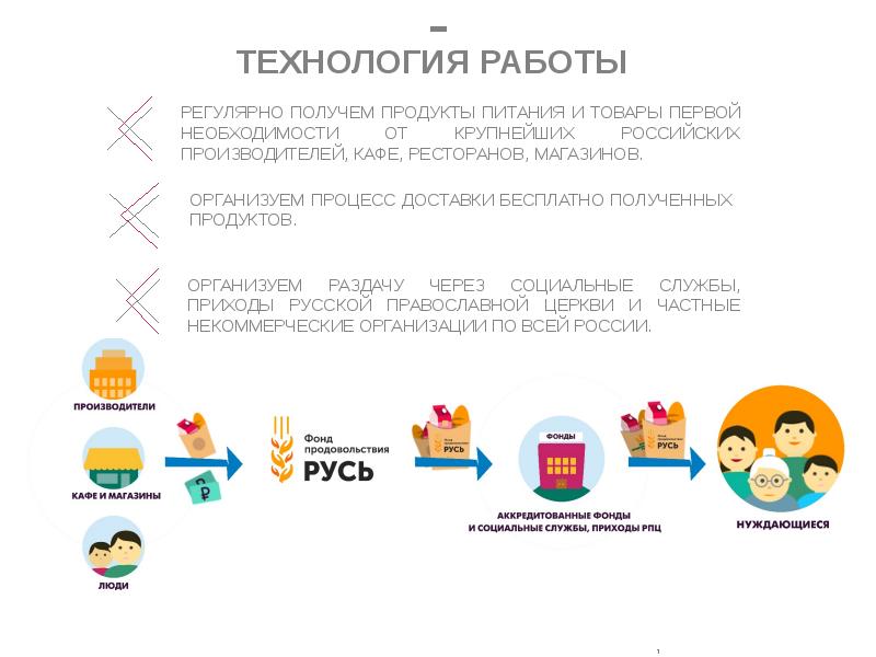 Отправиться в банк. Фонд продовольствия Русь. БФ банк еды Русь. Фонд продовольствия Русь бланк.