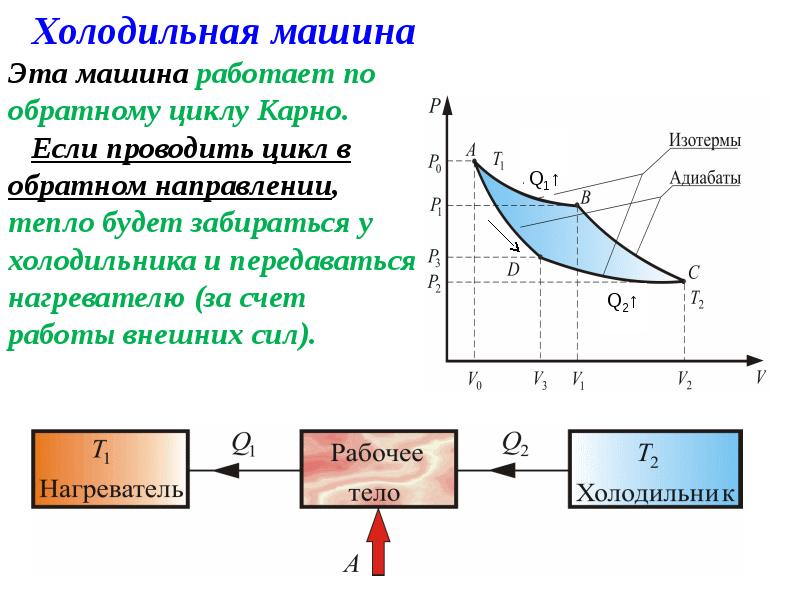 Идеальная машина карно. Идеальный цикл Карно холодильная машина. Цикл Карно холодильник и нагреватель. Второе начало термодинамики цикл Карно. Обратный цикл Карно.