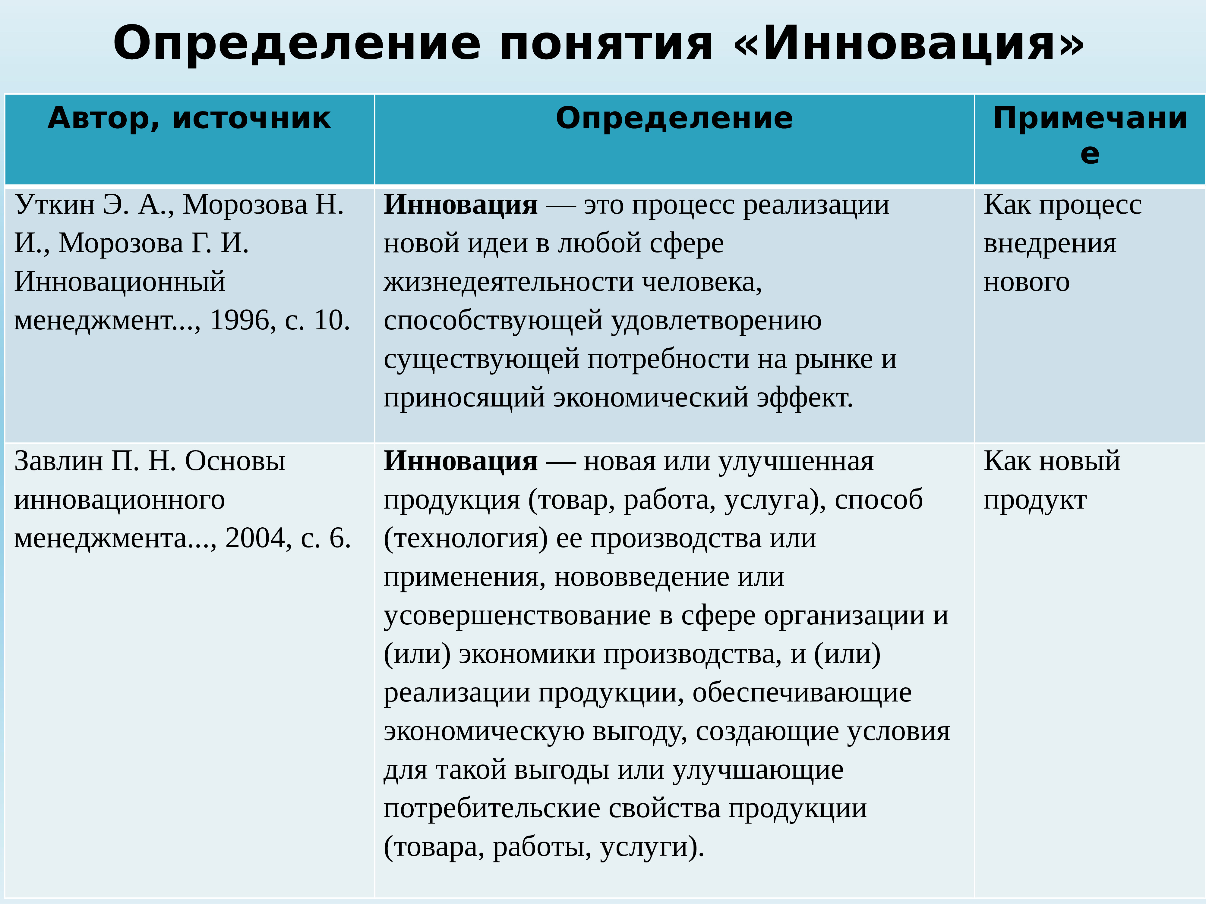 Черты терминов. 3 Определения понятия новшество. Каковы сущностные признаки понятия культура. 3 Определения понятия новшество Дата и Автор.