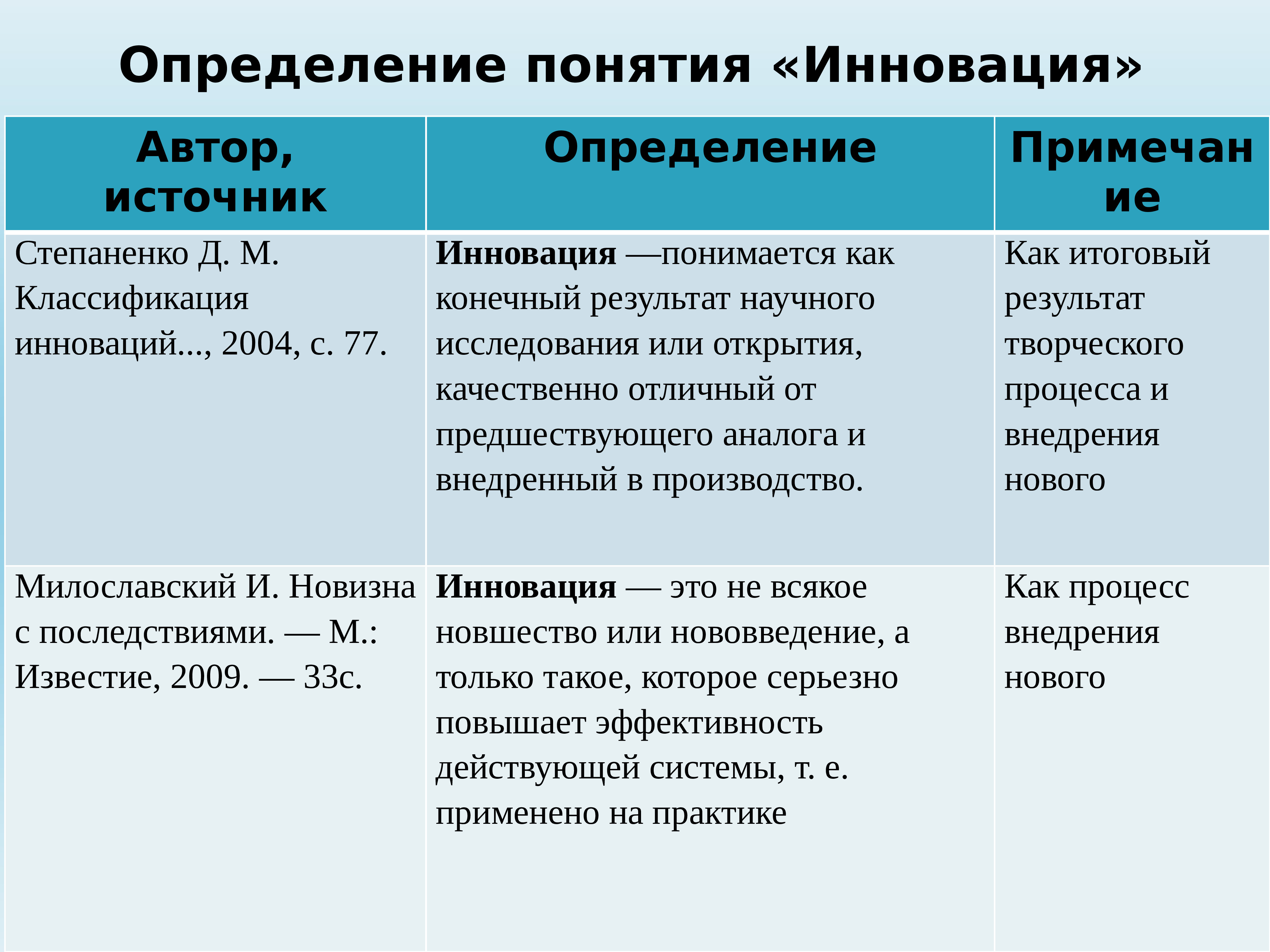 Система различные определения. Дайте определение понятиям инновация. Разные определения понятия «инновация». Таблица термин новшества. Авторы и термин инновации.