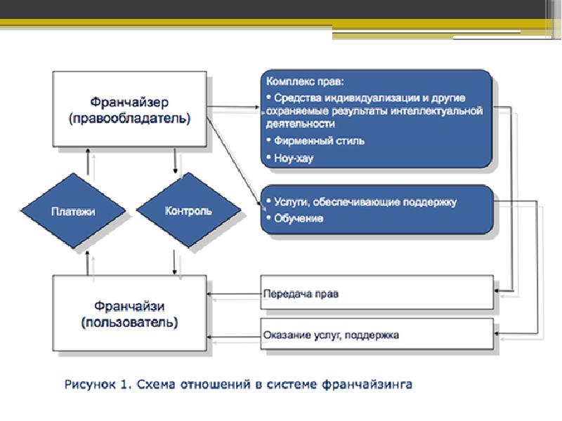 Схема отношений в системе франчайзинга