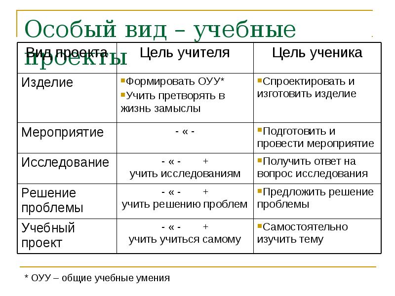 Методы работы над проектом в начальной школе