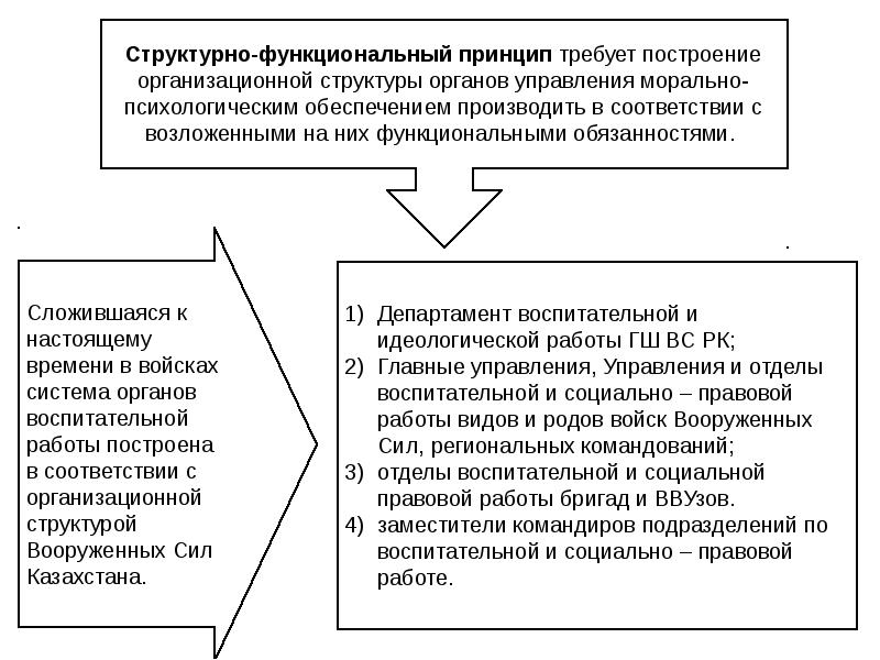 Функциональный принцип. Принципы построения организационной структуры управления. Функциональный принцип управления. Структурно функциональный принцип организации. Принципы менеджмента структурнофункционадбные.