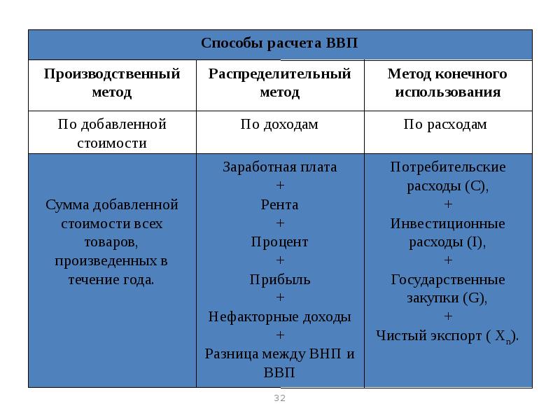 Ввп конечного использования. Три метода расчета ВВП отличия. Три метода исчисления ВВП. Три метода подсчета ВВП таблица. Способы расчета ВВП.