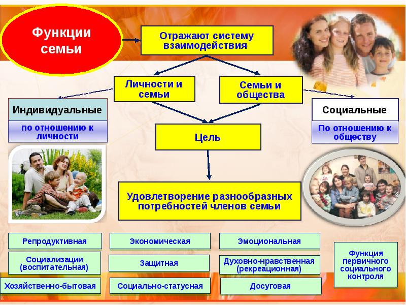 Семья как малая группа обществознание презентация