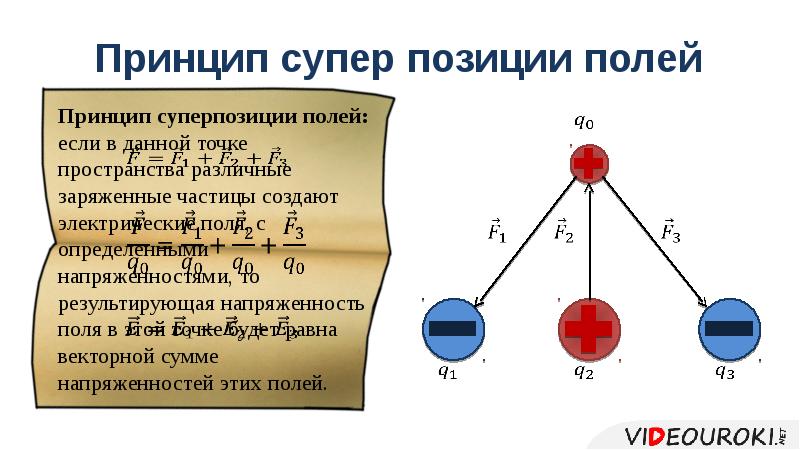 Поле точечного заряда сферы принцип суперпозиции 10 класс презентация