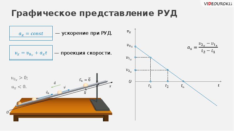 Исследование равноускоренного. Исследование равноускоренного прямолинейного движения. Измерение ускорения тела при равноускоренном движении. Изучение прямолинейного равноускоренного движения лабораторная. Равноускоренное движение по наклонной плоскости.