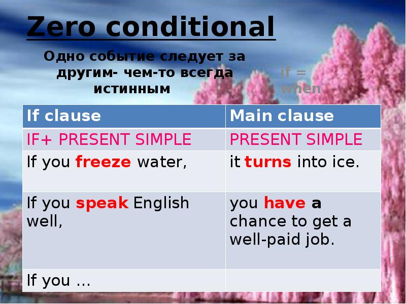 Conditionals 0 and 1. Zero conditional. Zero conditional презентация. Предложения conditional 0. Zero and first conditional презентация.