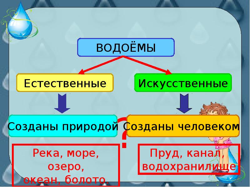 Окружающий мир водные богатства нашего края 4. Естественные и искусственные водоемы. Водные богатства 2 класс. Конспект урока водные богатства. Естественные и искусственные водоемы 2 класс.