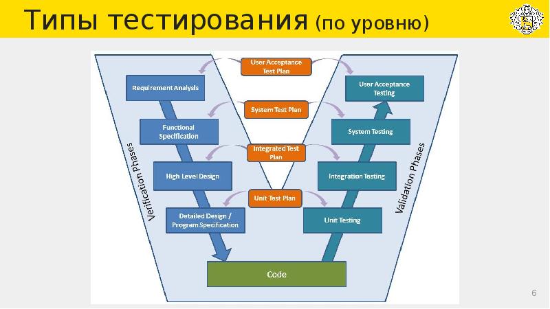 Типы тестирования. Типы тестирования по. Виды типы уровни тестирования. Схема видов тестирования по. Типы тестирования по уровню.