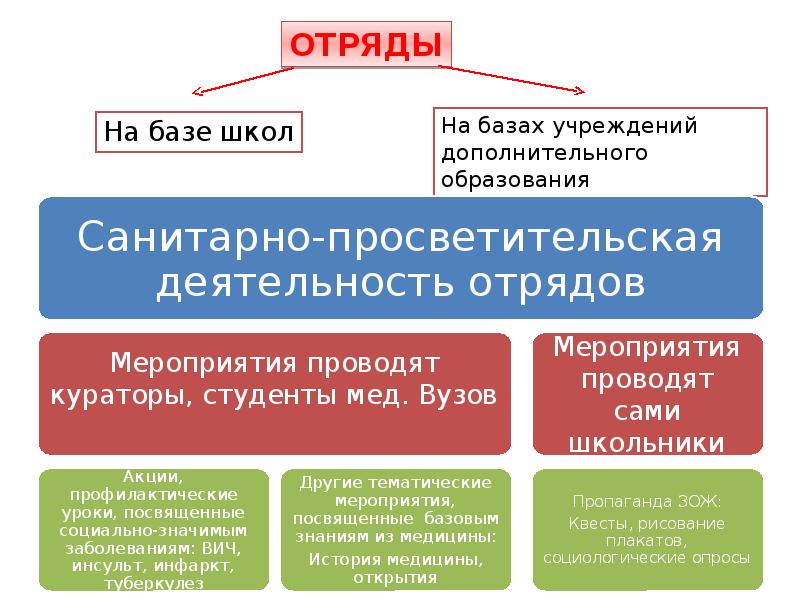 Волонтеры медики презентация