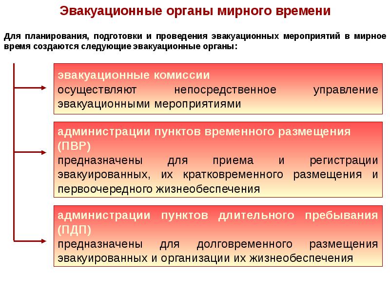 Организация и планирование эвакуации презентация