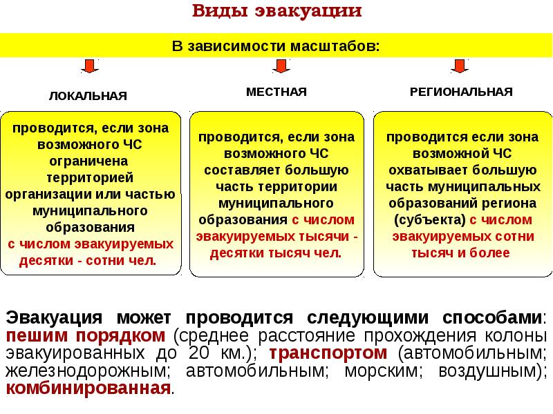 В зависимости от масштаба. Виды эвакуации локальная местная региональная. Эвакуационные пункты виды. Виды эвакуации по масштабу. Виды вид ограниченная территориальная.