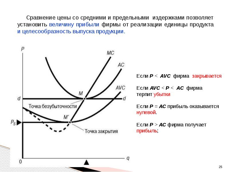 точка закрытия фирмы. точка закрытия фирмы. точка закрытия фирмы в долгосрочном периоде. точка закрывается. взаимосвязь средних и предельных издержек.