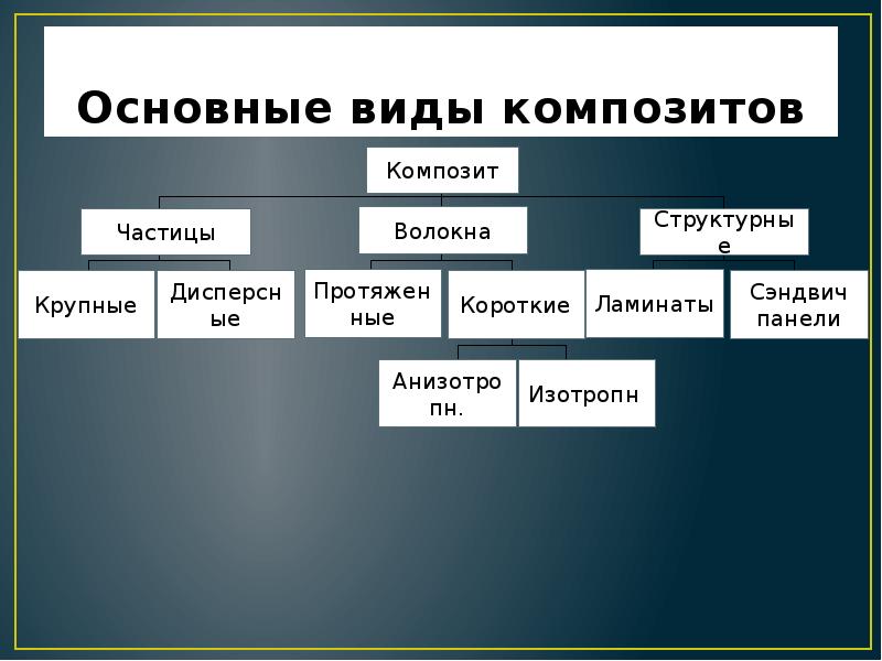 Новые композиционные материалы презентация