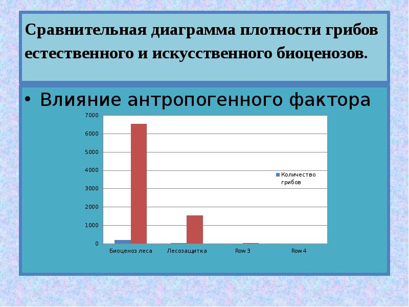 Диаграммы для сравнения данных