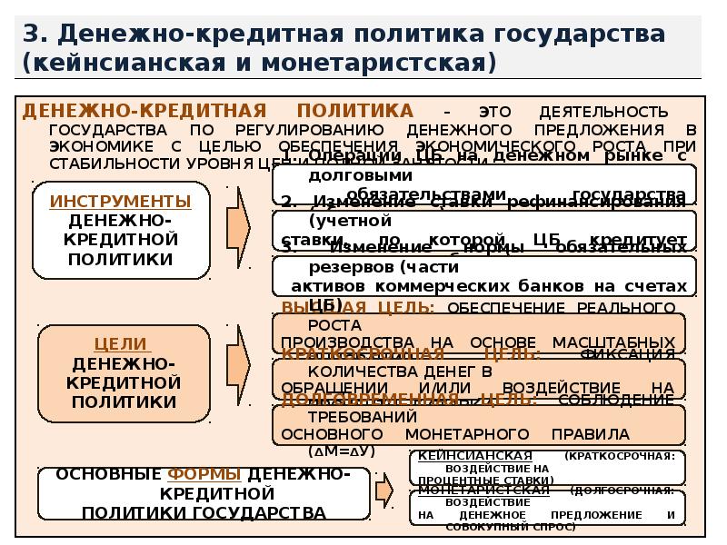 План кредитно денежная политика государства