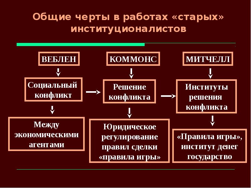 Найденные общие черты. Теория социальных конфликтов Коммонса. Конфликт социальных институтов. Конфликтующие социальные институты. Американский институционализм.