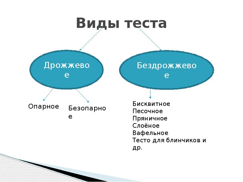 Типы теста. Виды теста таблица. Назовите виды теста. Тесто виды. Классификация видов теста.