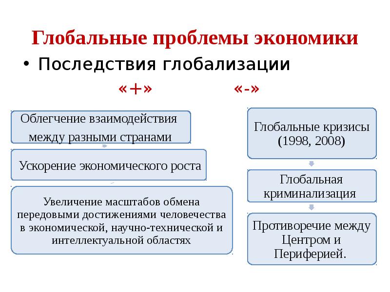 Последствия экономического развития. Последствия криминализации экономики. План ответа глобальные проблемы в экономике. Криминализация экономики и общества. Глобальная криминализация.