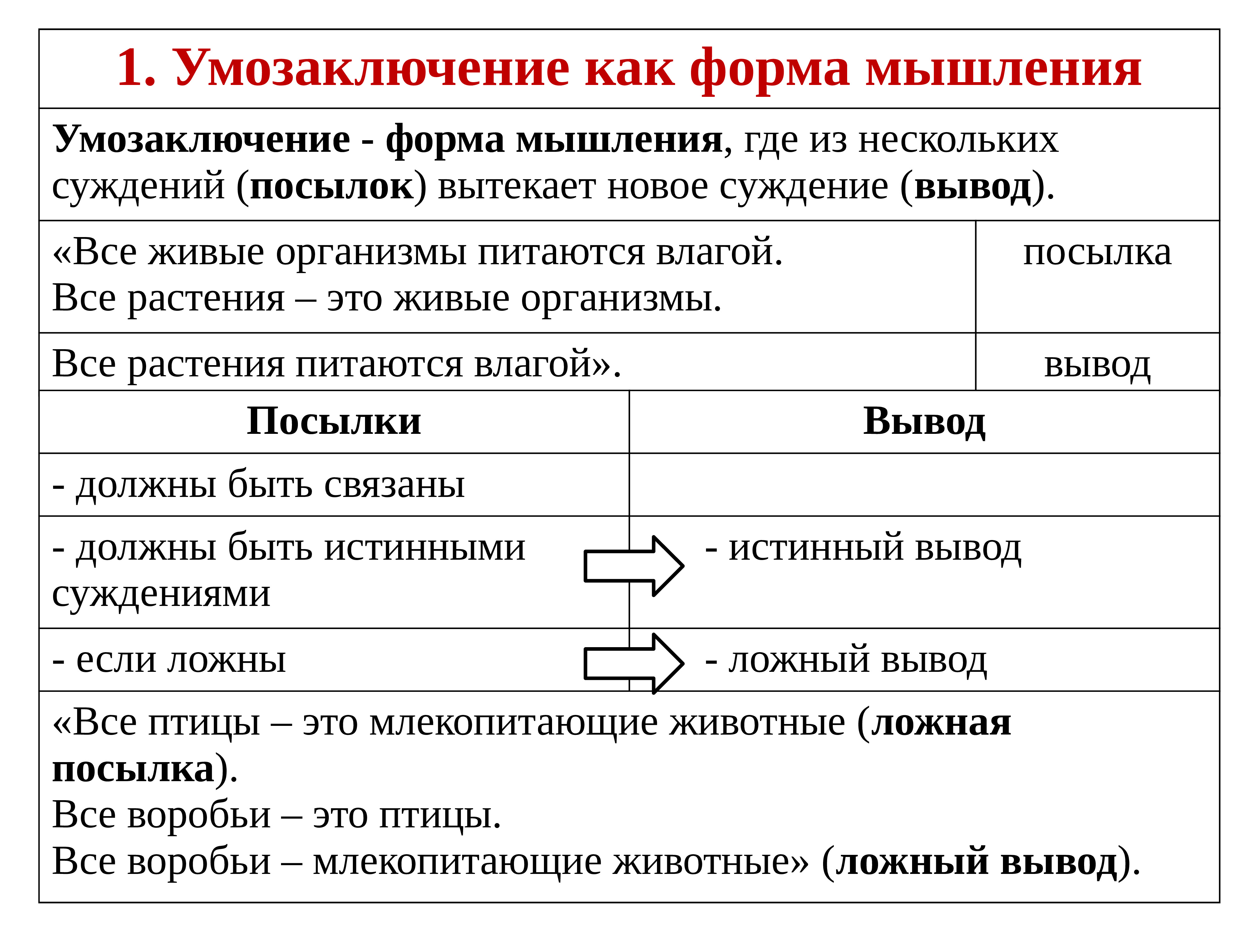 Умозаключение примеры. Логическая форма умозаключения. Формы умозаключений в логике. Логические умозаключения примеры. Умозаключение это форма мышления.