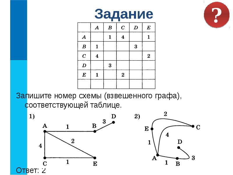 Взвешенный граф рисунок