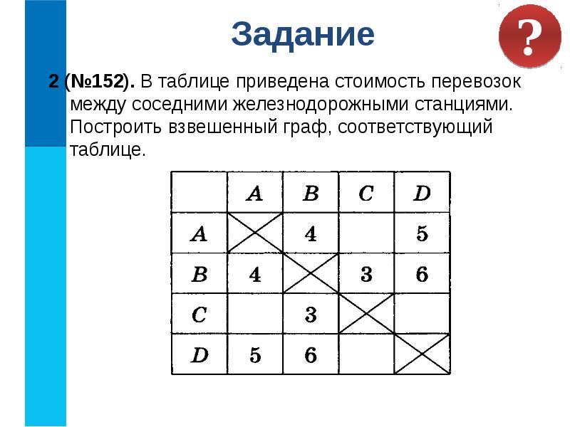 В таблице приведена стоимость перевозки грузов между соседними населенными пунктами укажите схему