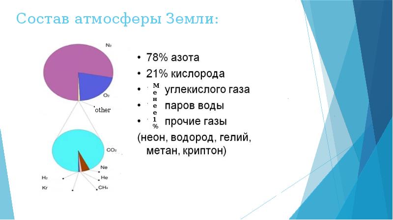 На диаграмме показан состав атмосферы планеты венера на сколько процентов азота меньше