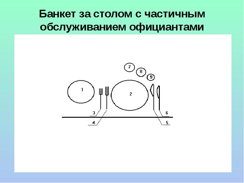 Презентация на тему банкет с частичным обслуживанием