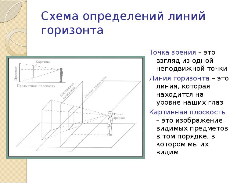 Картинная плоскость. Картинная плоскость в перспективе. Картинная плоскость линия горизонта. Картинная предметная плоскость перспектива. Схема определений линий горизонта.